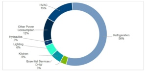 Perth City Farm energy use split in 2023